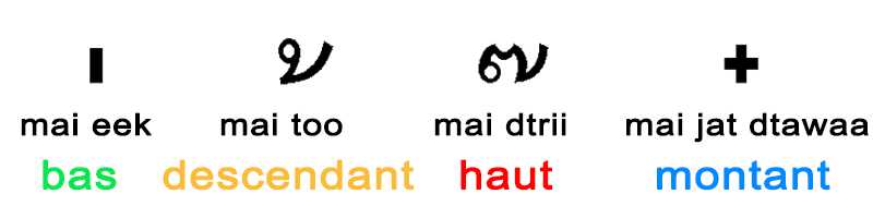 Les Tonalités en Thaï